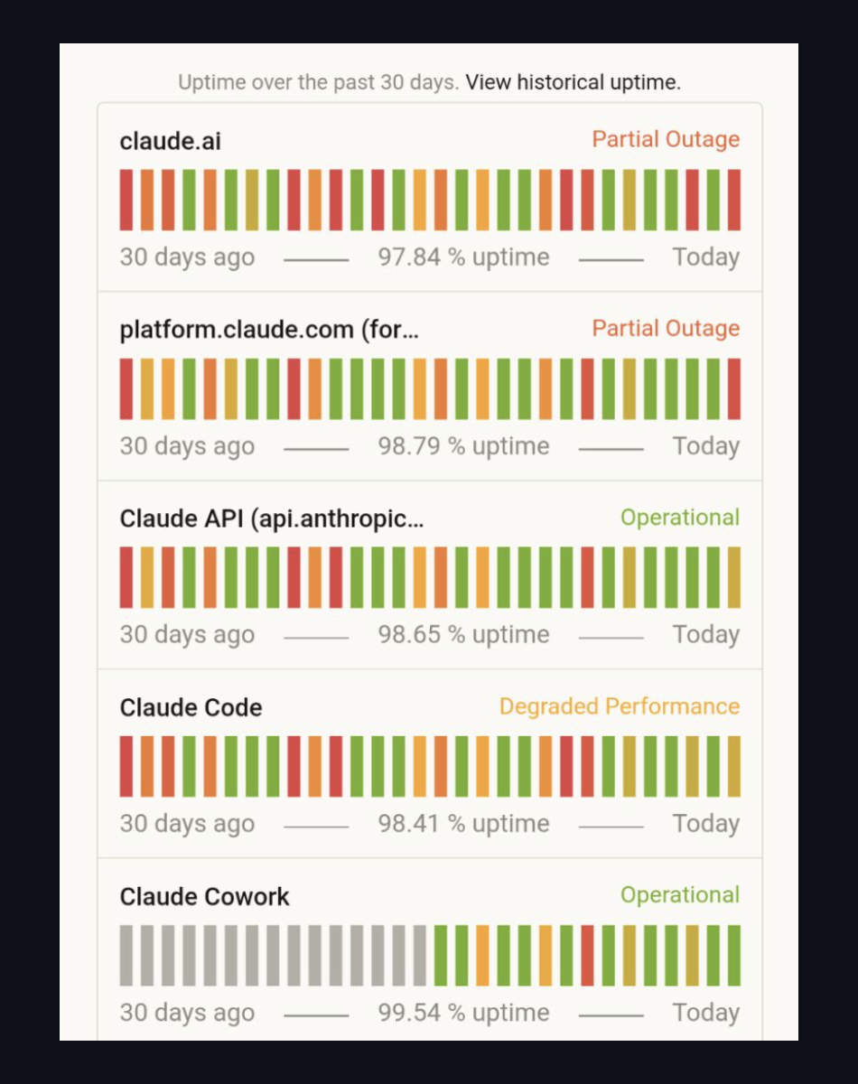 Anthropic status page showing claude.ai partial outage and Claude Code degraded