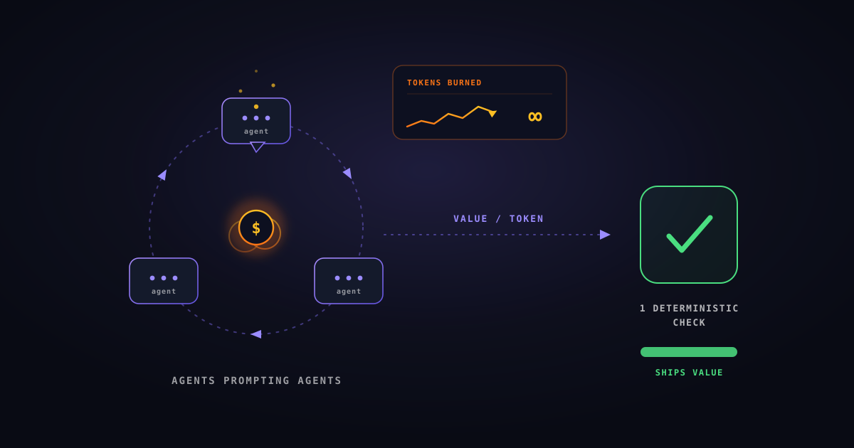 Illustration: on the left, three AI agents arranged in a ring prompt each other in an endless clockwise loop around a burning dollar token, with a 'tokens burned' meter spiking to infinity. An arrow labeled 'value per token' points right to a single green deterministic check that 'ships value'.